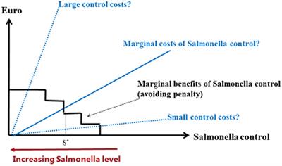 Pig Farmers' Perceptions of Economic Incentives to Control Salmonella Prevalence at Herd Level